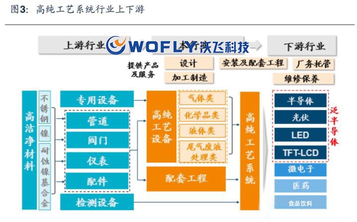 高純工藝系統(tǒng)是什么？高純工藝系統(tǒng)行業(yè)前景 沃飛在浪潮中砥礪前行